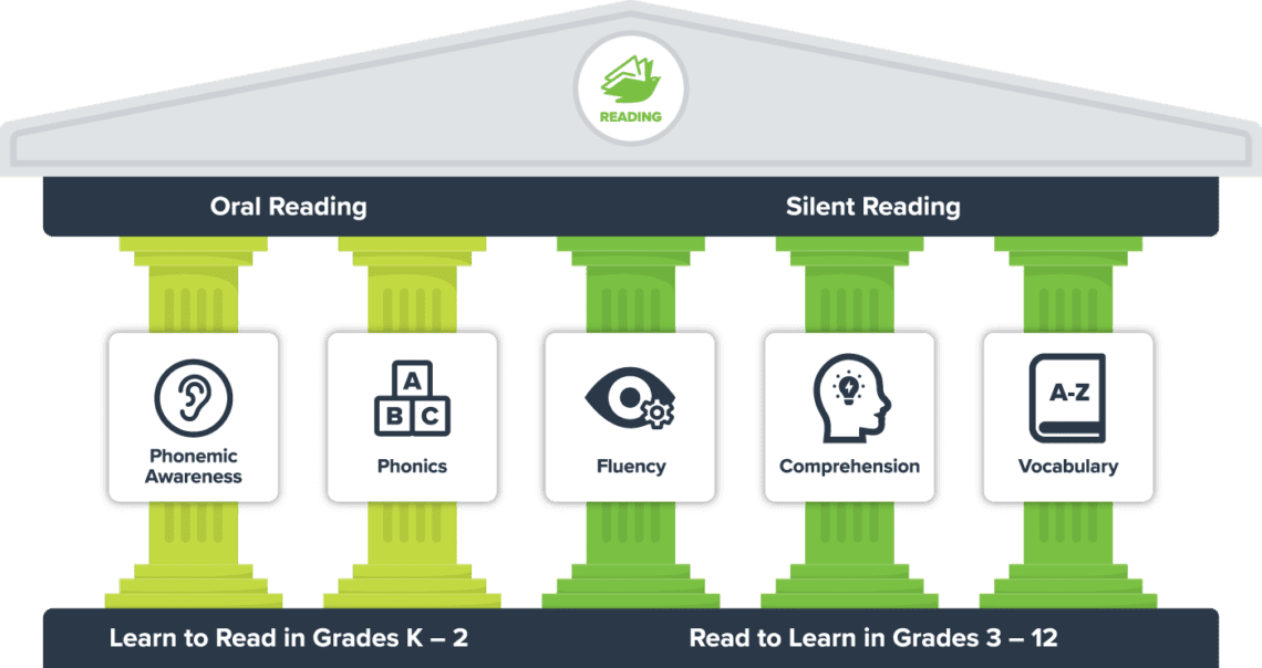 The Five Components of Reading | Discovery Education Blog